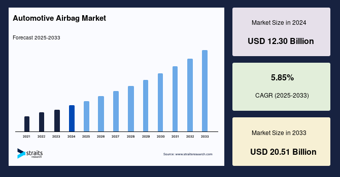 Automotive Airbag Market Size, Share, Growth & Trends Report by 2033