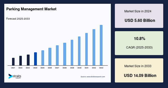 Parking Management Market Size, Share & Growth Forecast by 2033
