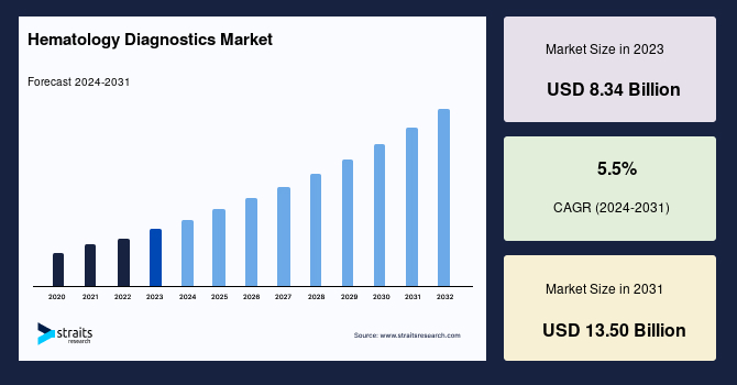 Hematology Diagnostics Market Size, Trends & Statistics Report | 2031