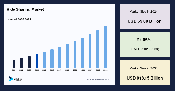 Ride Sharing Market Size, Share & Growth Report by 2033