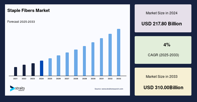 Staple Fibers Market Size, Share, Growth & Demand 2033