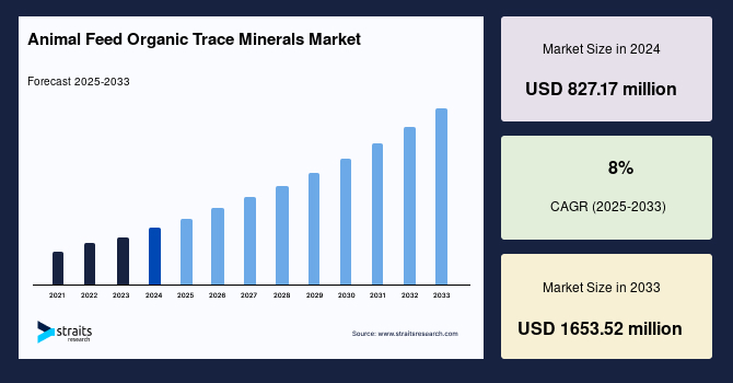Animal Feed Organic Trace Minerals Market Size , Share and Growth  by 2033