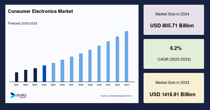 Consumer Electronics Market Size, Share & Growth Chart by 2033