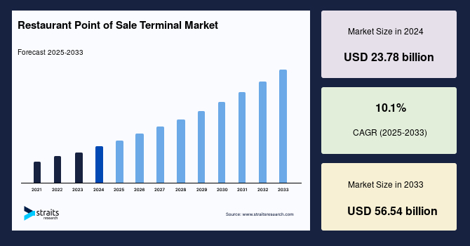 Restaurant Point of Sale Terminal Market Size, Share Report by 2033